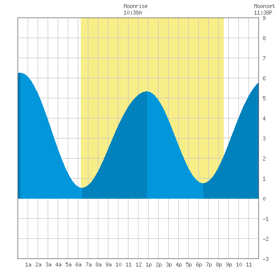 Cainhoy tide chart for Wednesday, July 10, 2024
