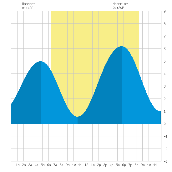 Cainhoy tide chart for Tuesday, July 16, 2024