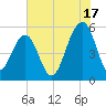Cainhoy tide chart for Wednesday, July 17, 2024