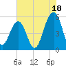 Cainhoy tide chart for Thursday, July 18, 2024