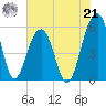Cainhoy tide chart for Sunday, July 21, 2024