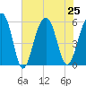 Cainhoy tide chart for Thursday, July 25, 2024