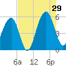 Cainhoy tide chart for Monday, July 29, 2024