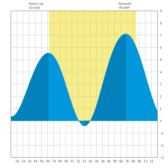 Cainhoy tide chart for Tuesday, July 2, 2024