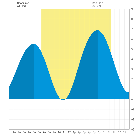 Cainhoy tide chart for Tuesday, July 30, 2024