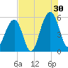Cainhoy tide chart for Tuesday, July 30, 2024