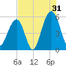 Cainhoy tide chart for Wednesday, July 31, 2024