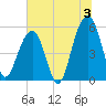 Cainhoy tide chart for Wednesday, July 3, 2024