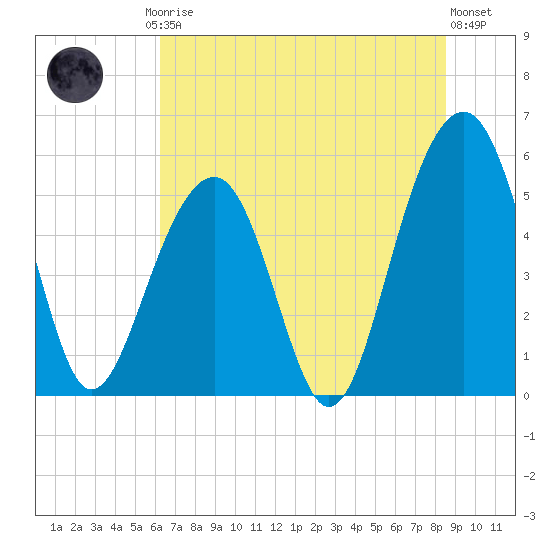 Cainhoy tide chart for Friday, July 5, 2024