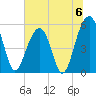Cainhoy tide chart for Saturday, July 6, 2024