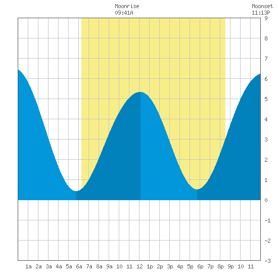 Cainhoy tide chart for Tuesday, July 9, 2024