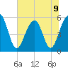 Cainhoy tide chart for Tuesday, July 9, 2024