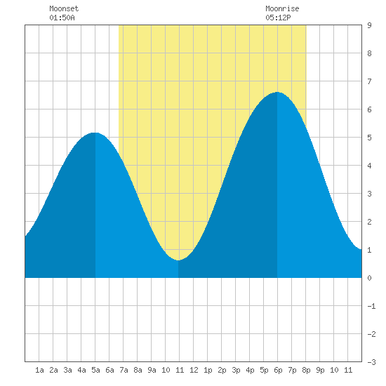 Cainhoy tide chart for Thursday, August 15, 2024