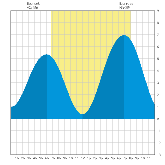 Cainhoy tide chart for Friday, August 16, 2024
