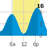 Cainhoy tide chart for Friday, August 16, 2024