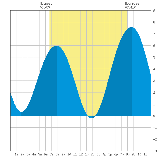 Cainhoy tide chart for Sunday, August 18, 2024