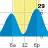 Cainhoy tide chart for Thursday, August 29, 2024