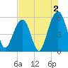 Cainhoy tide chart for Friday, August 2, 2024