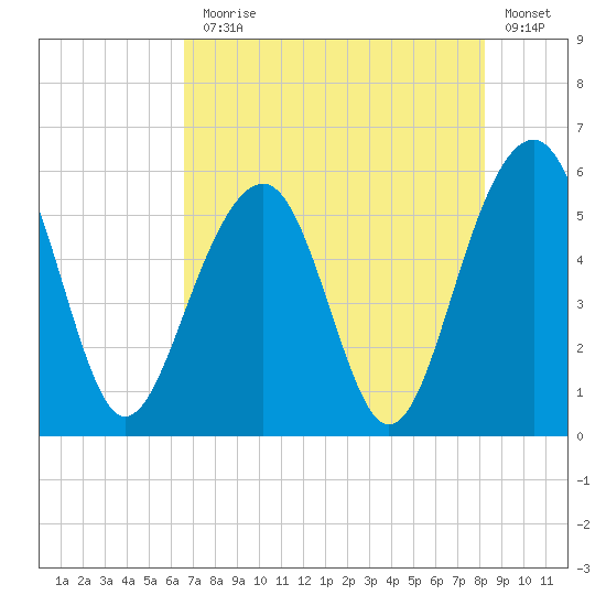 Cainhoy tide chart for Monday, August 5, 2024