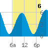 Cainhoy tide chart for Tuesday, August 6, 2024