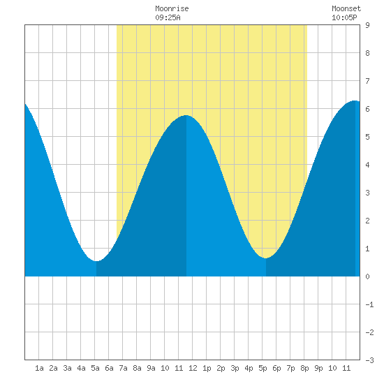 Cainhoy tide chart for Wednesday, August 7, 2024