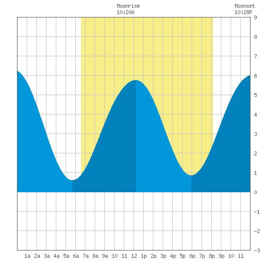 Cainhoy tide chart for Thursday, August 8, 2024