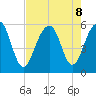 Cainhoy tide chart for Thursday, August 8, 2024