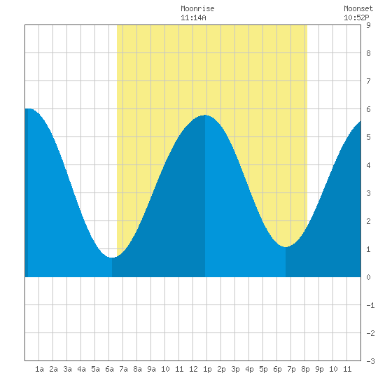 Cainhoy tide chart for Friday, August 9, 2024