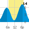 Cainhoy tide chart for Saturday, September 14, 2024