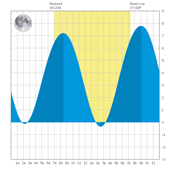 Cainhoy tide chart for Tuesday, September 17, 2024
