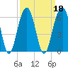 Cainhoy tide chart for Wednesday, September 18, 2024