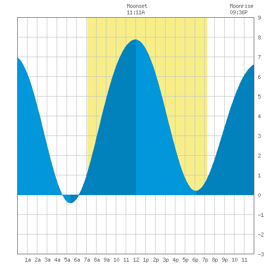 Cainhoy tide chart for Saturday, September 21, 2024