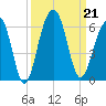 Cainhoy tide chart for Saturday, September 21, 2024