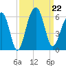 Cainhoy tide chart for Sunday, September 22, 2024