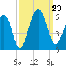 Cainhoy tide chart for Monday, September 23, 2024