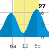 Cainhoy tide chart for Friday, September 27, 2024