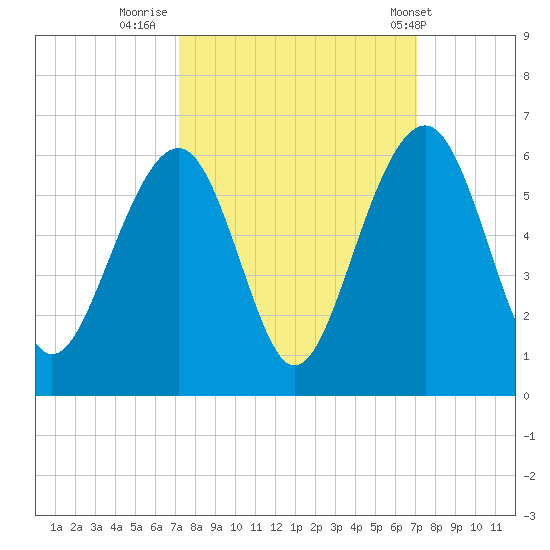 Cainhoy tide chart for Sunday, September 29, 2024