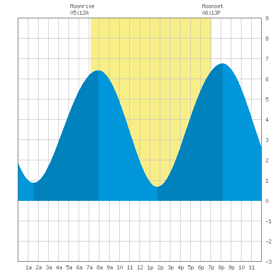 Cainhoy tide chart for Monday, September 30, 2024