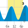Cainhoy tide chart for Tuesday, September 3, 2024
