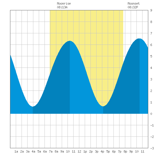 Cainhoy tide chart for Wednesday, September 4, 2024
