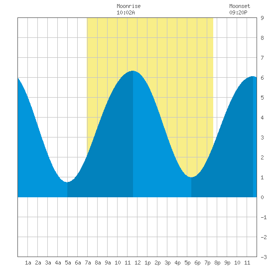 Cainhoy tide chart for Friday, September 6, 2024