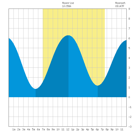 Cainhoy tide chart for Saturday, September 7, 2024