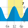 Cainhoy tide chart for Saturday, September 7, 2024