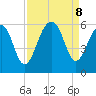 Cainhoy tide chart for Sunday, September 8, 2024