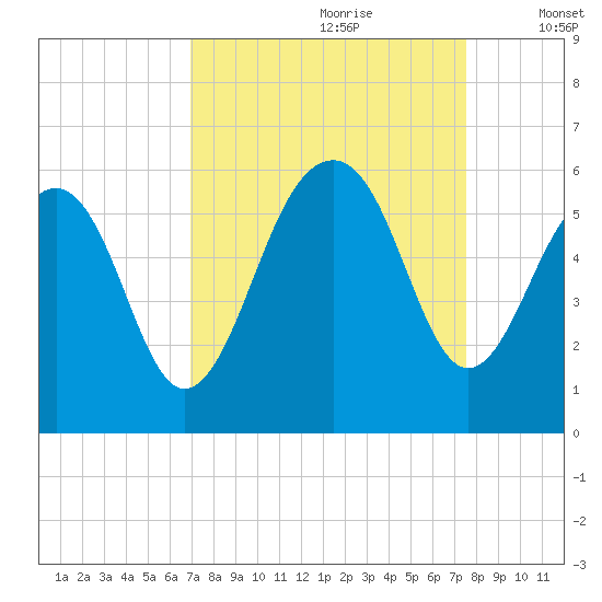 Cainhoy tide chart for Monday, September 9, 2024