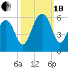 Cainhoy tide chart for Thursday, October 10, 2024