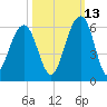 Cainhoy tide chart for Sunday, October 13, 2024