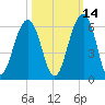 Cainhoy tide chart for Monday, October 14, 2024