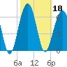 Cainhoy tide chart for Friday, October 18, 2024