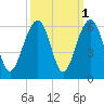 Cainhoy tide chart for Tuesday, October 1, 2024